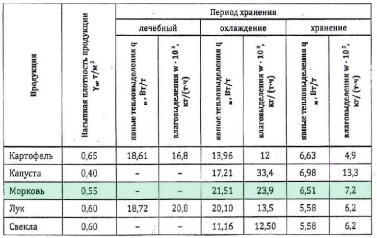 table_vlaga_carrot_1