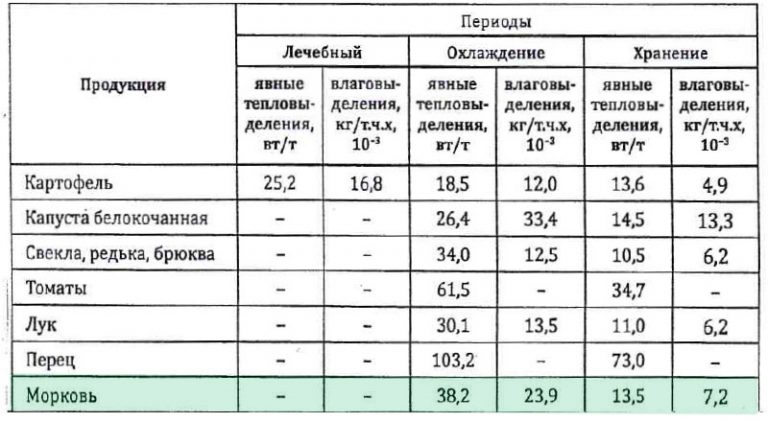 table_vlaga_carrot_5